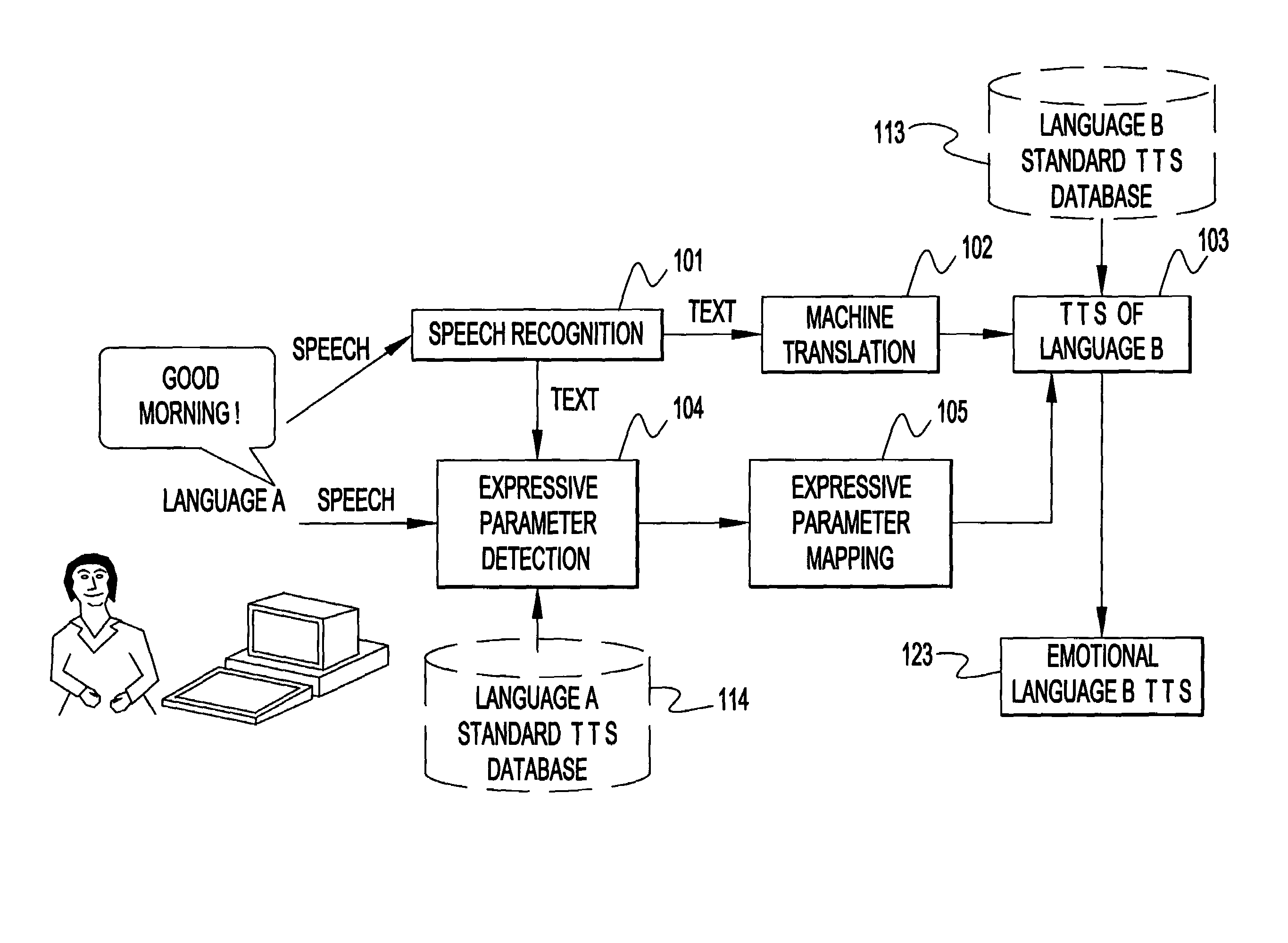 Speech-to-speech generation system and method