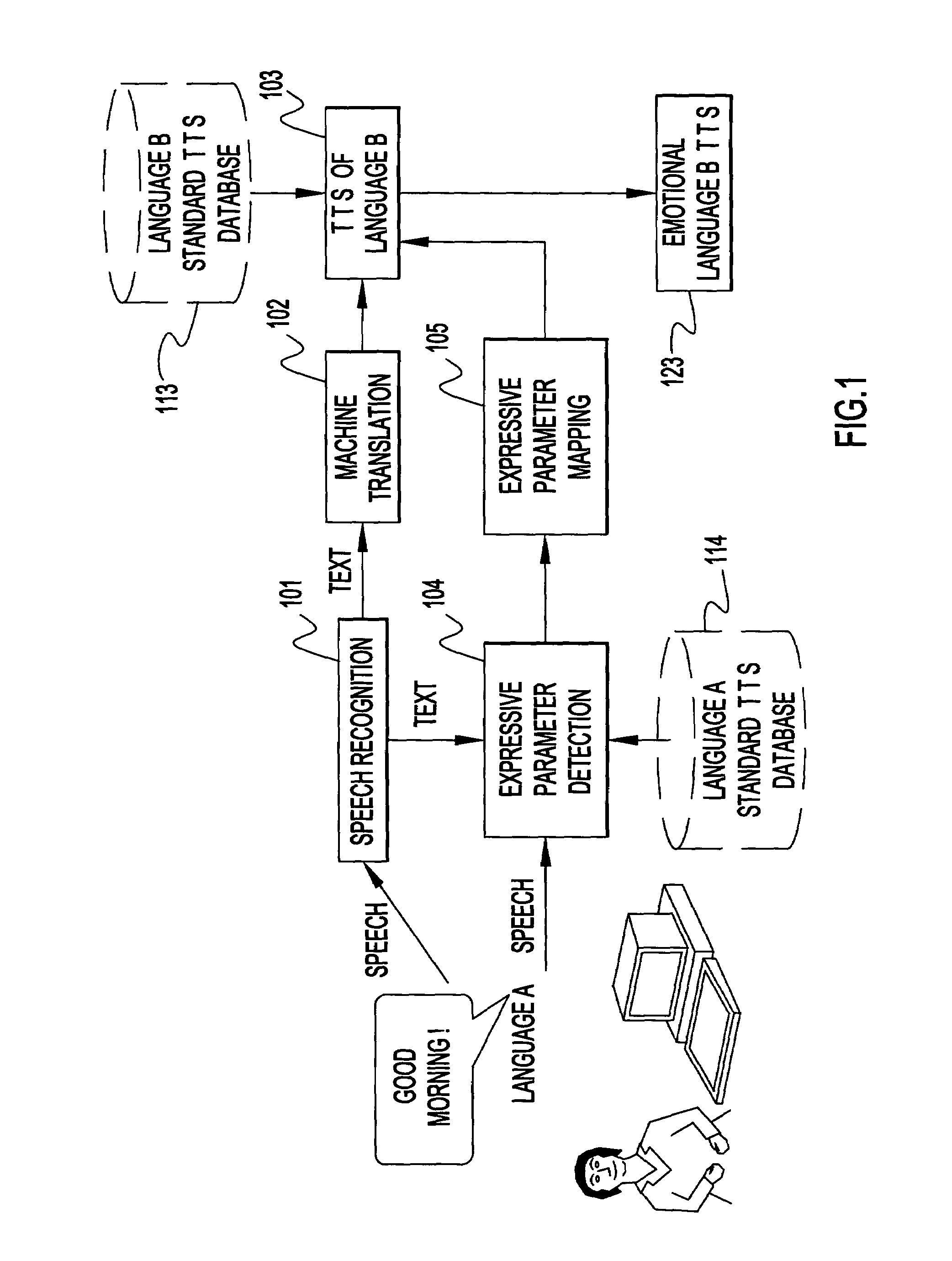 Speech-to-speech generation system and method