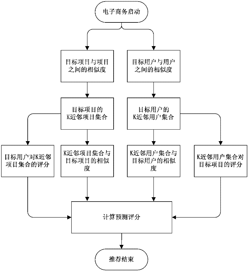 Social-label-based method for optimizing personalized recommendation system