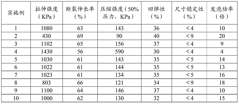 Carbon dioxide-epoxypropane copolymer foam plastic and preparation method thereof