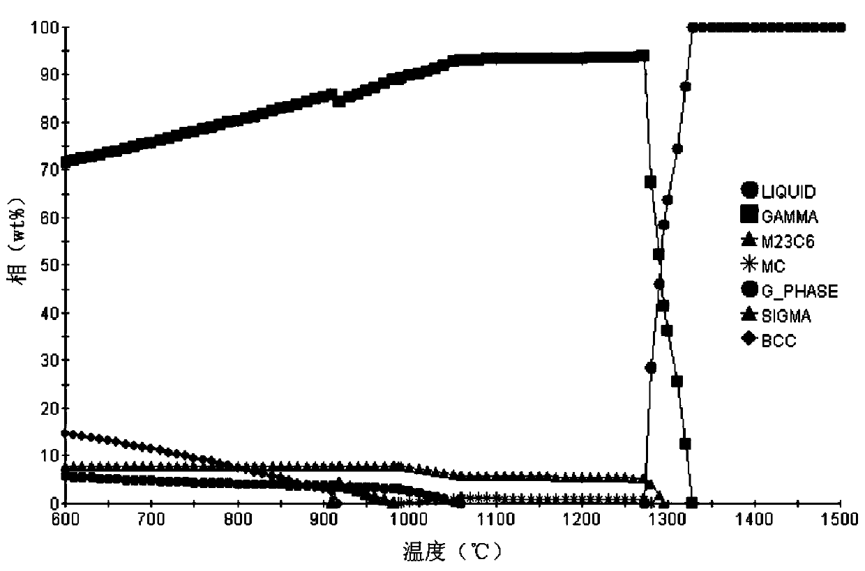 A kind of nickel-chromium-iron superalloy with multiphase structure and preparation method thereof