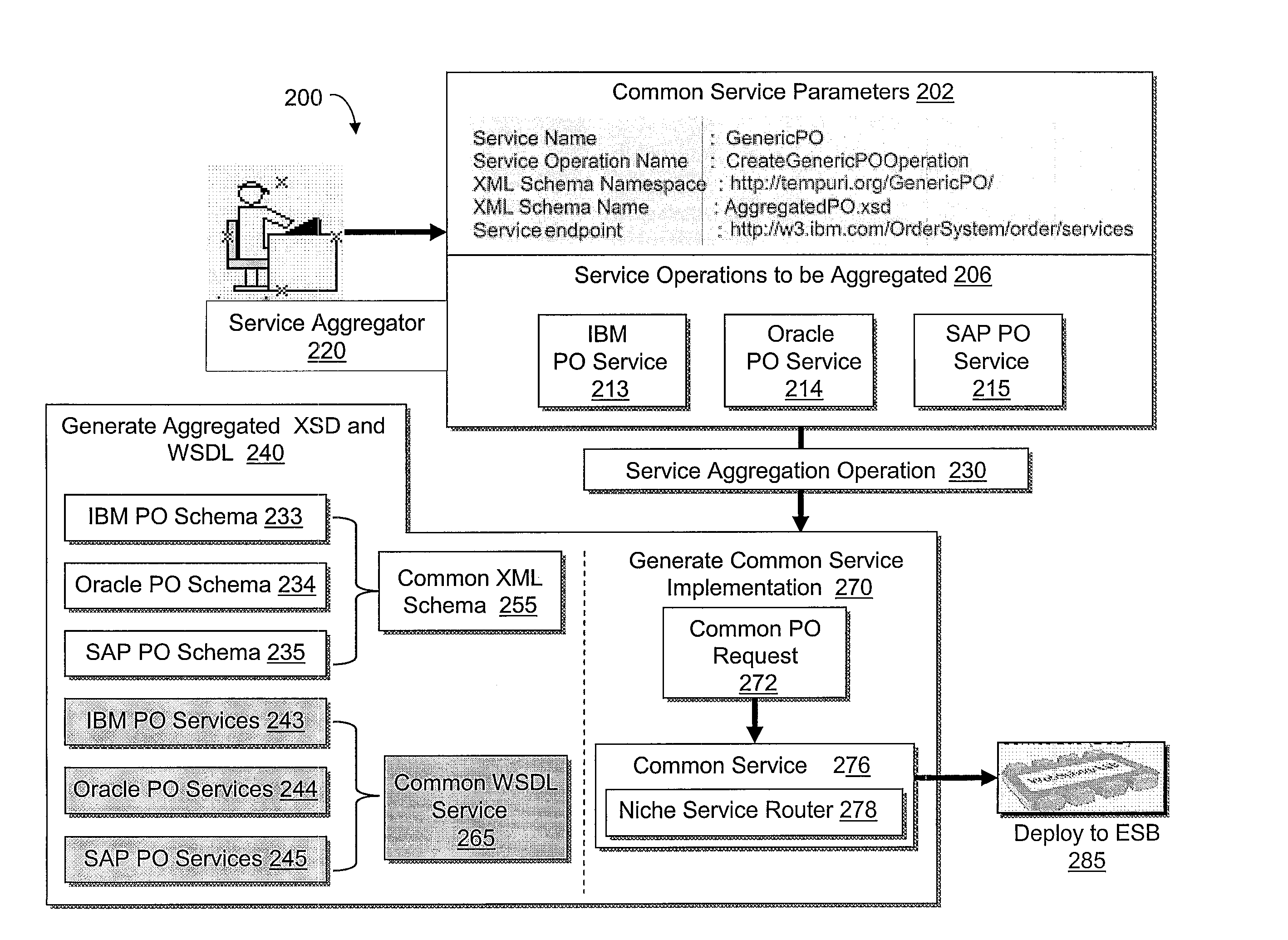 Service oriented architecture aggregation