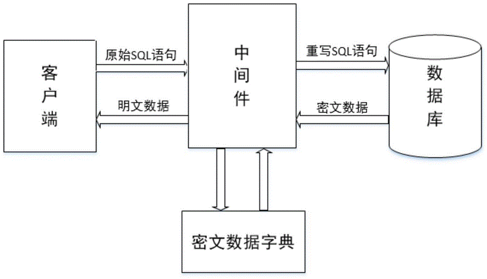 Multi-search supporting design method for encrypted database middleware