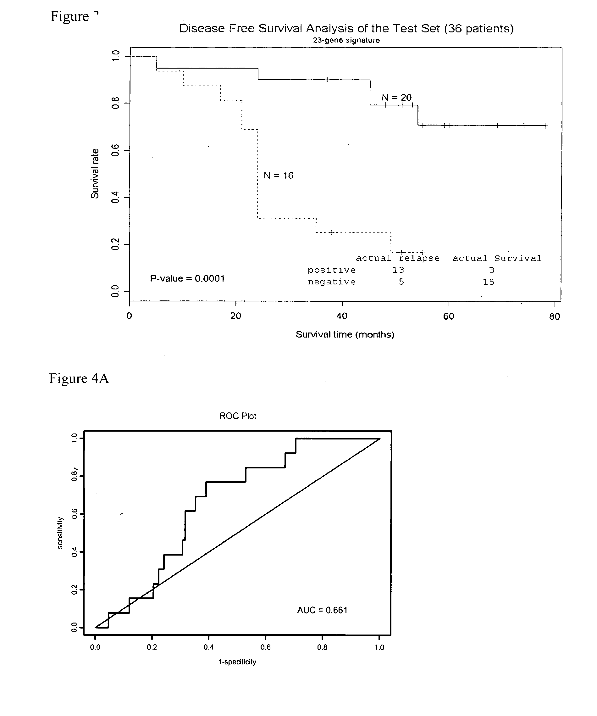 Molecular assay to predict recurrence of Duke's B colon cancer