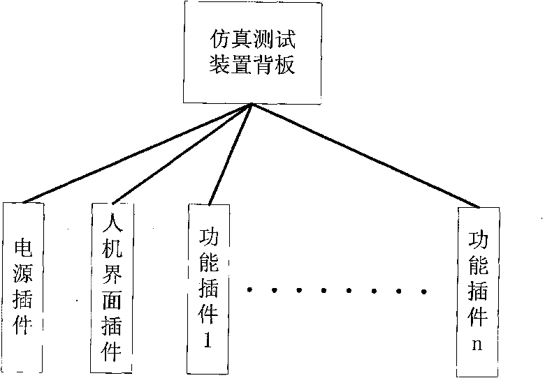 Simulation test platform of process layer of digitalization transformer substation