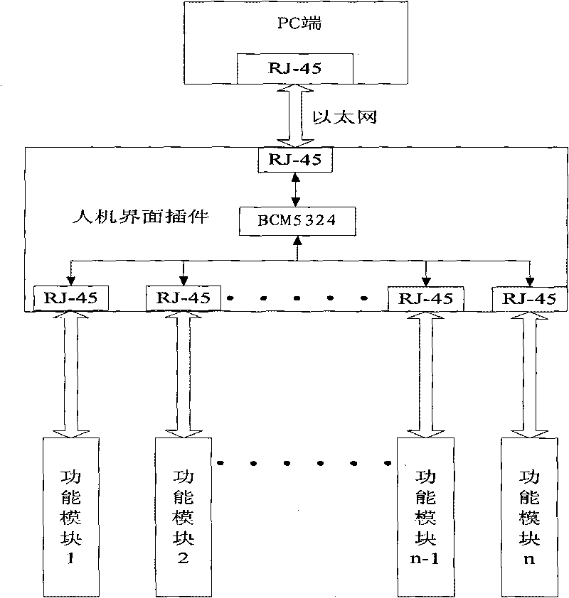 Simulation test platform of process layer of digitalization transformer substation