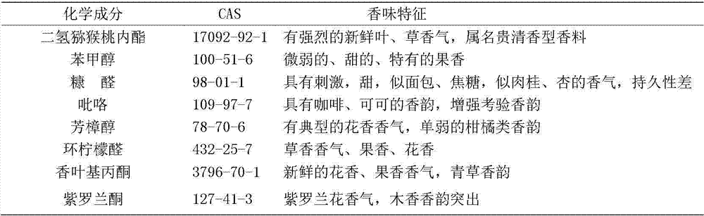 A preparation method of wild eggplant leaf extract and its application in cigarettes