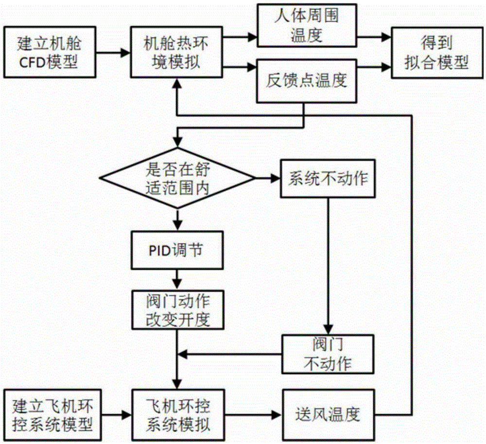 CFD simulation and system simulation model combination based airplane cabin environment control method