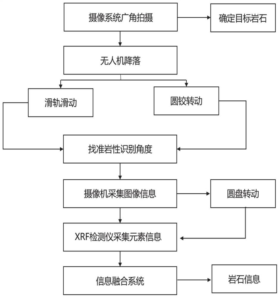 Unmanned aerial vehicle-mounted XRF and image fusion lithology identification system and method