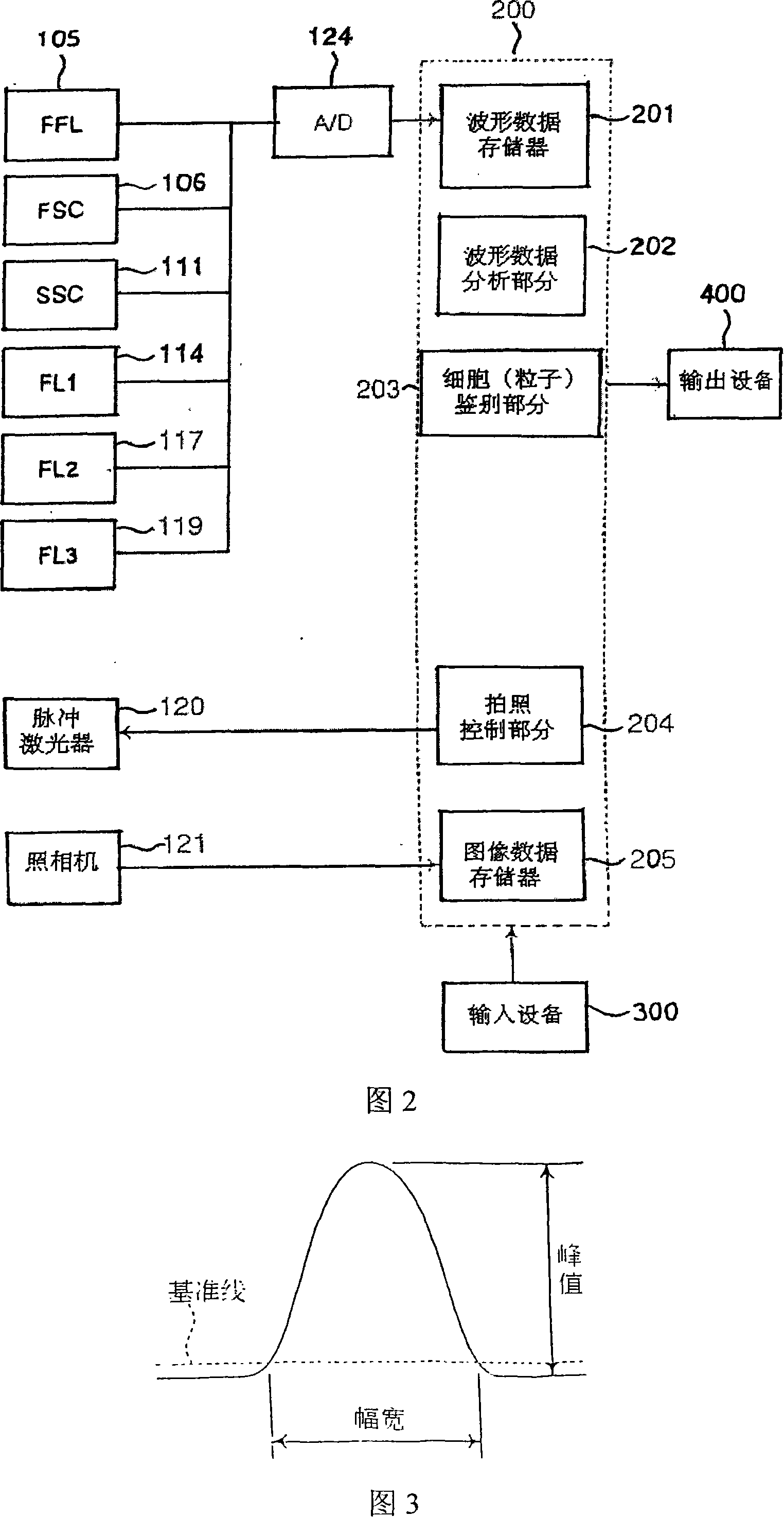 Method of discriminating cancer and atypical cells and cell analyzer