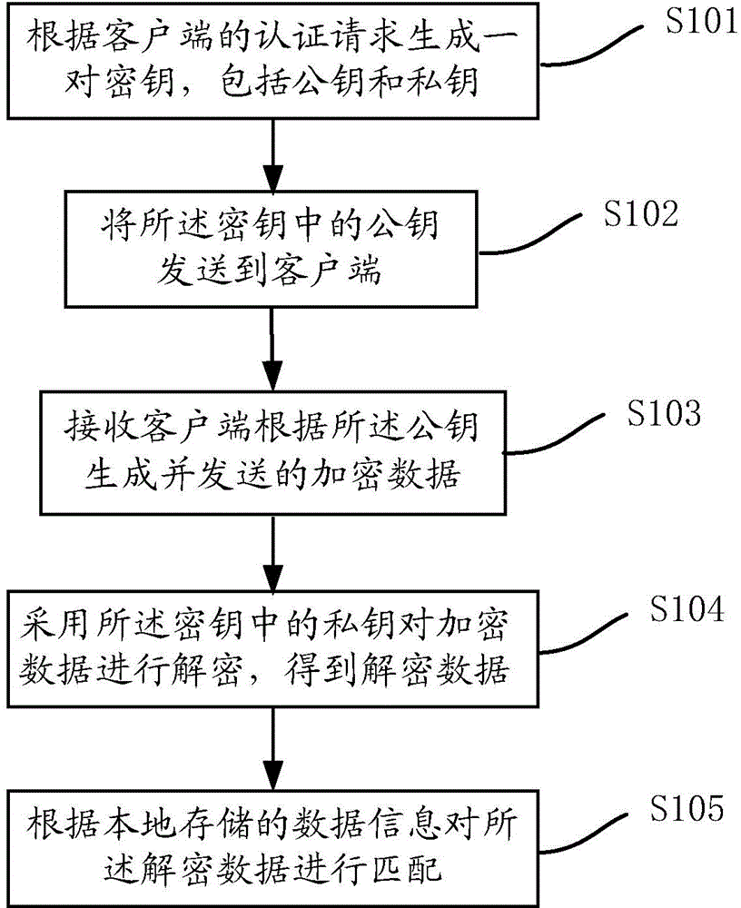 Fingerprint authentication method and system