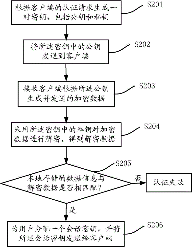 Fingerprint authentication method and system