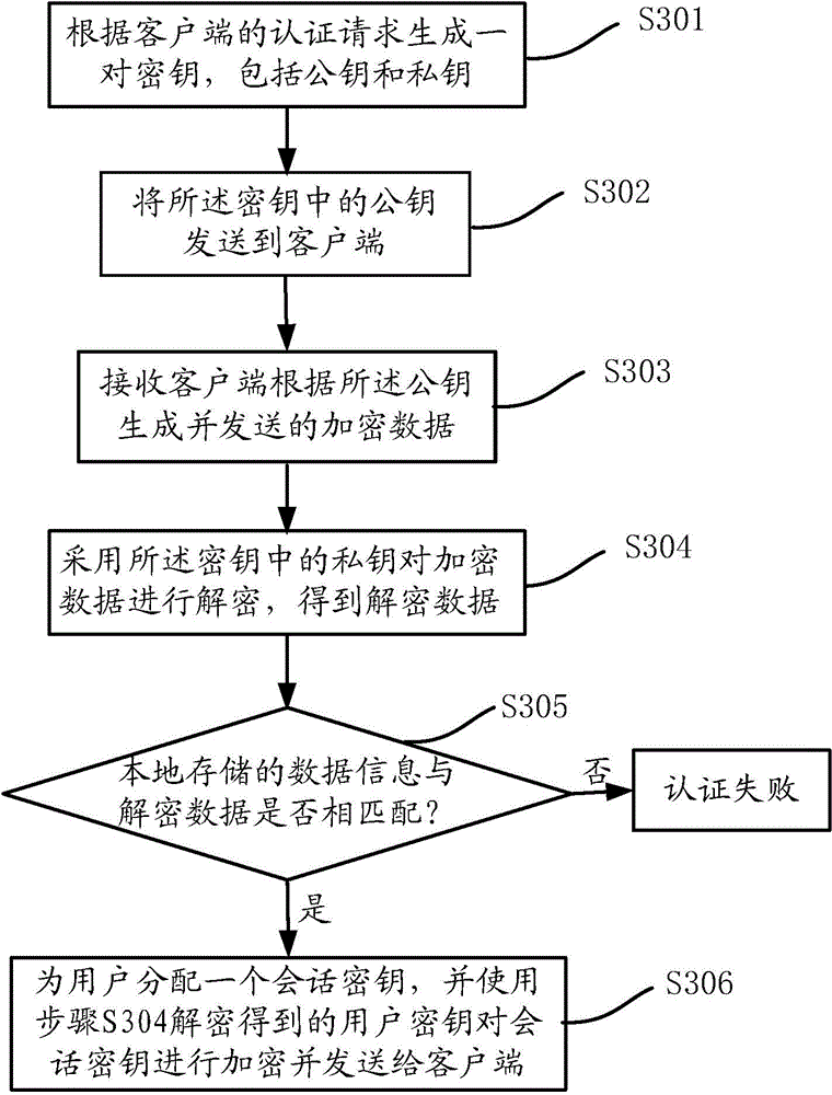 Fingerprint authentication method and system