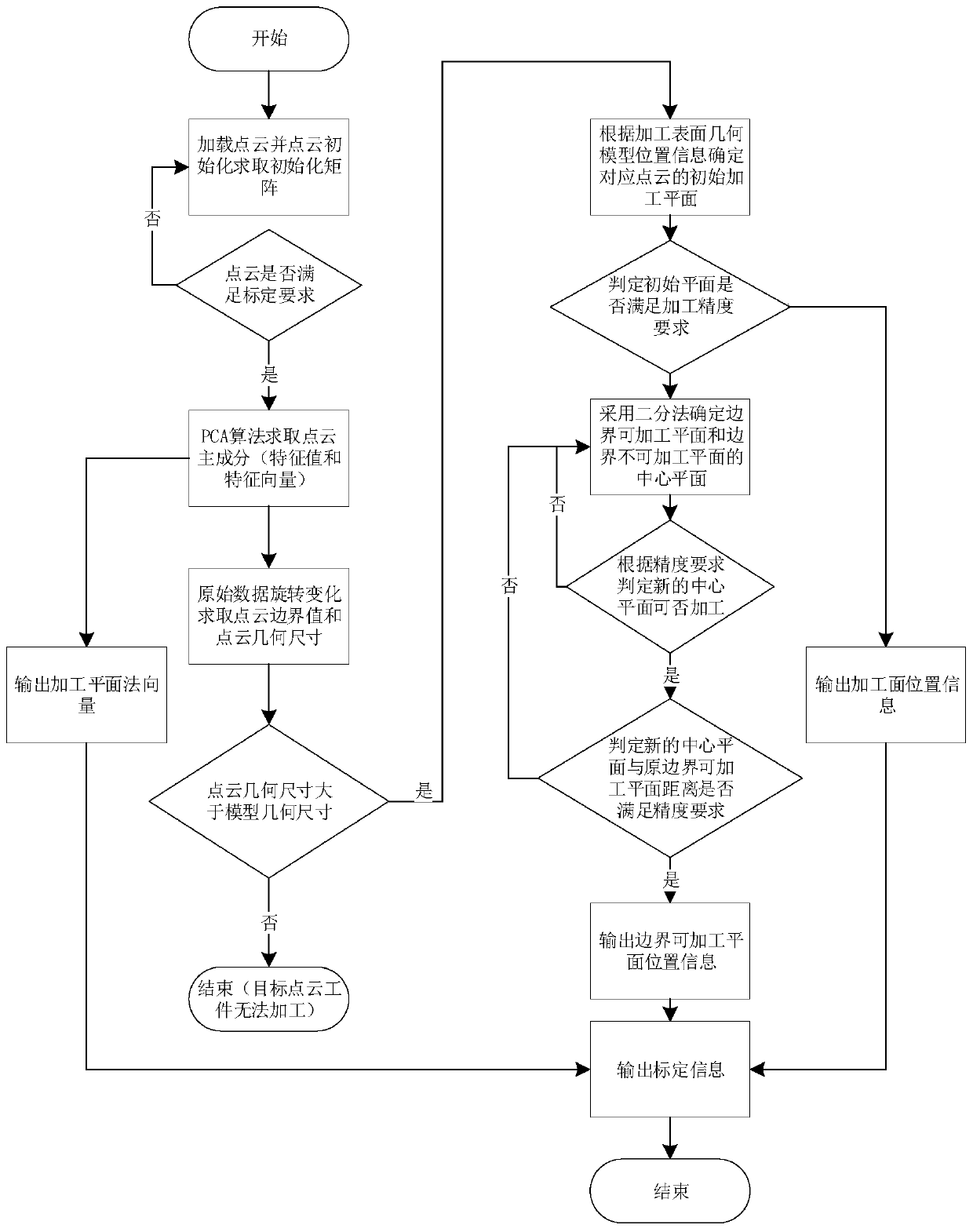 PCA-based robot wire drawing high-speed railway white vehicle body workpiece accurate calibration method