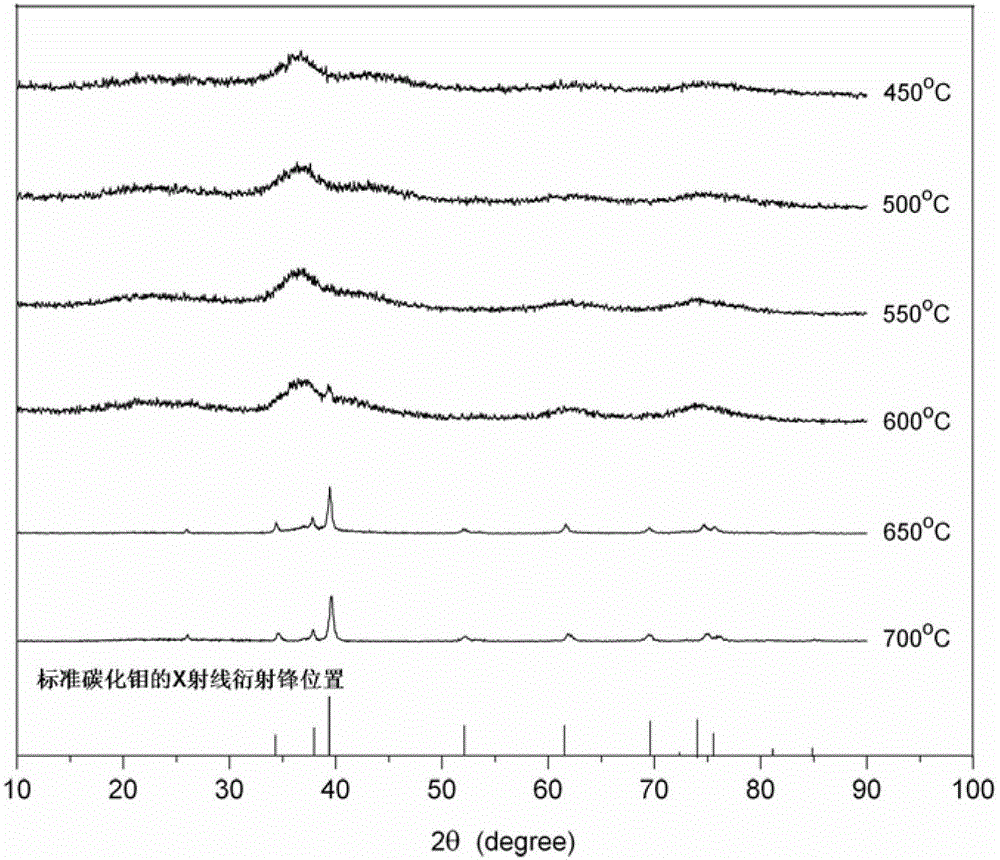 A kind of preparation method of molybdenum carbide material not containing non-stoichiometric ratio carbon