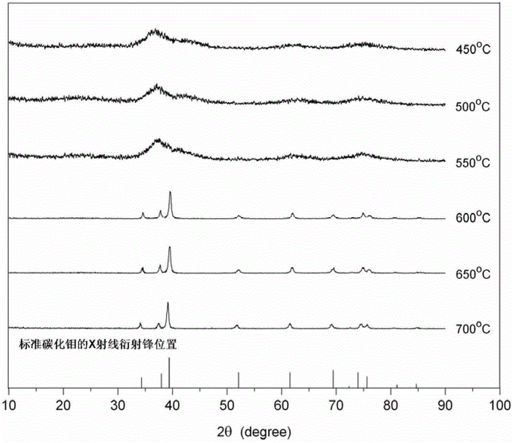 A kind of preparation method of molybdenum carbide material not containing non-stoichiometric ratio carbon