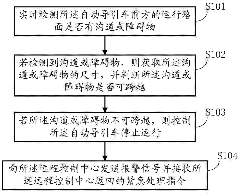 Patrol alarming method and system of automated guided vehicle