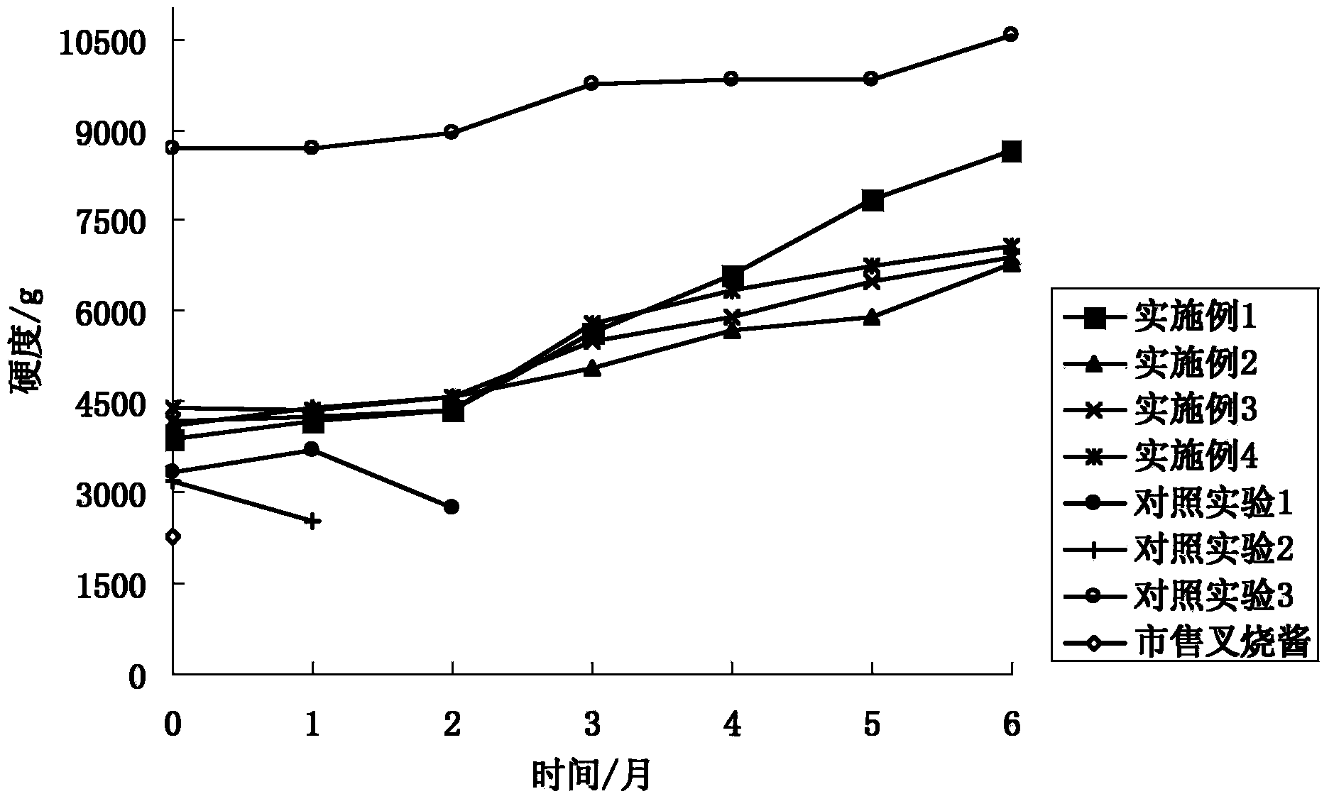 Salty sauce containing meat particles for bread with long shelf life and preparation method thereof