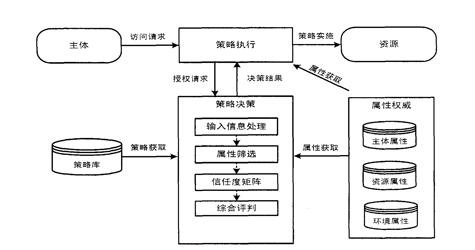 Attribute-based fuzzy access control calculation method