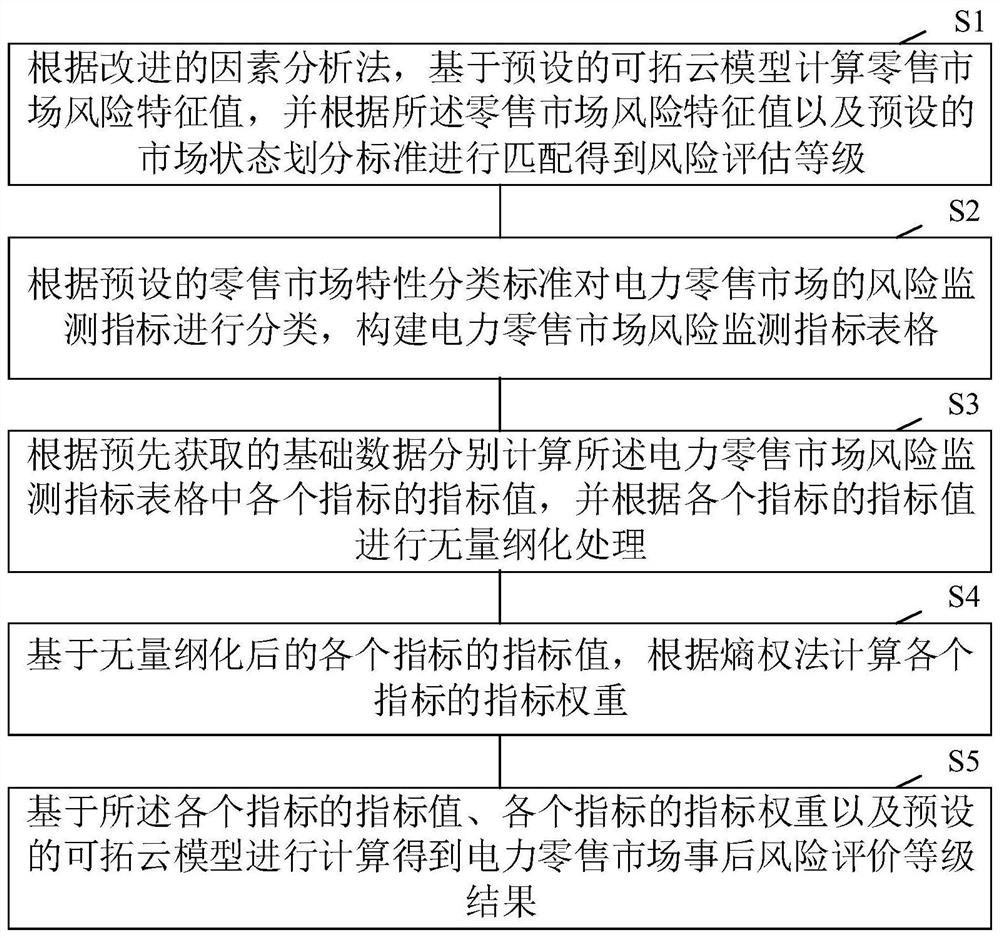 Full-period risk monitoring method and device for power retail market