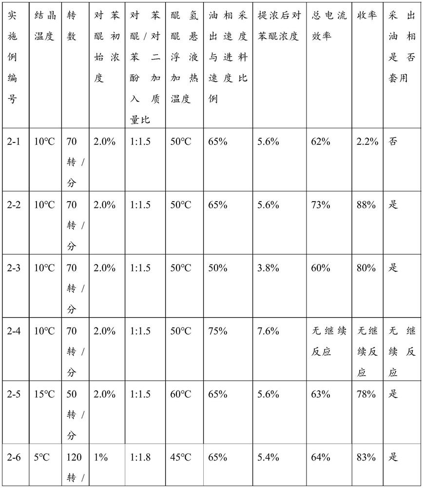 A kind of method for preparing hydroquinone