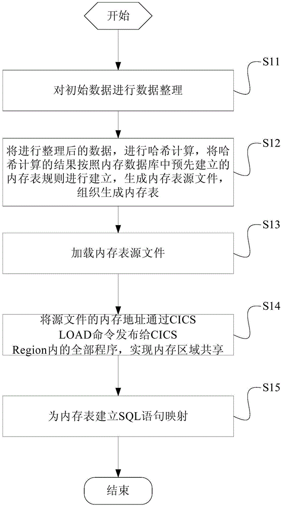 Realization method of main memory database under host system