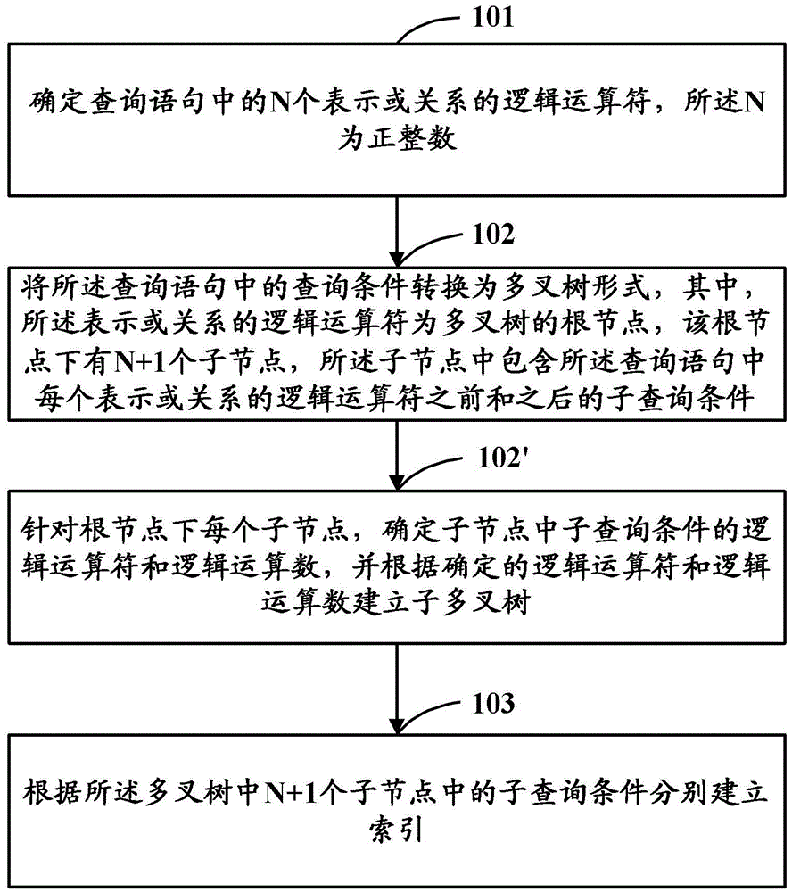 A method and device for establishing a database index