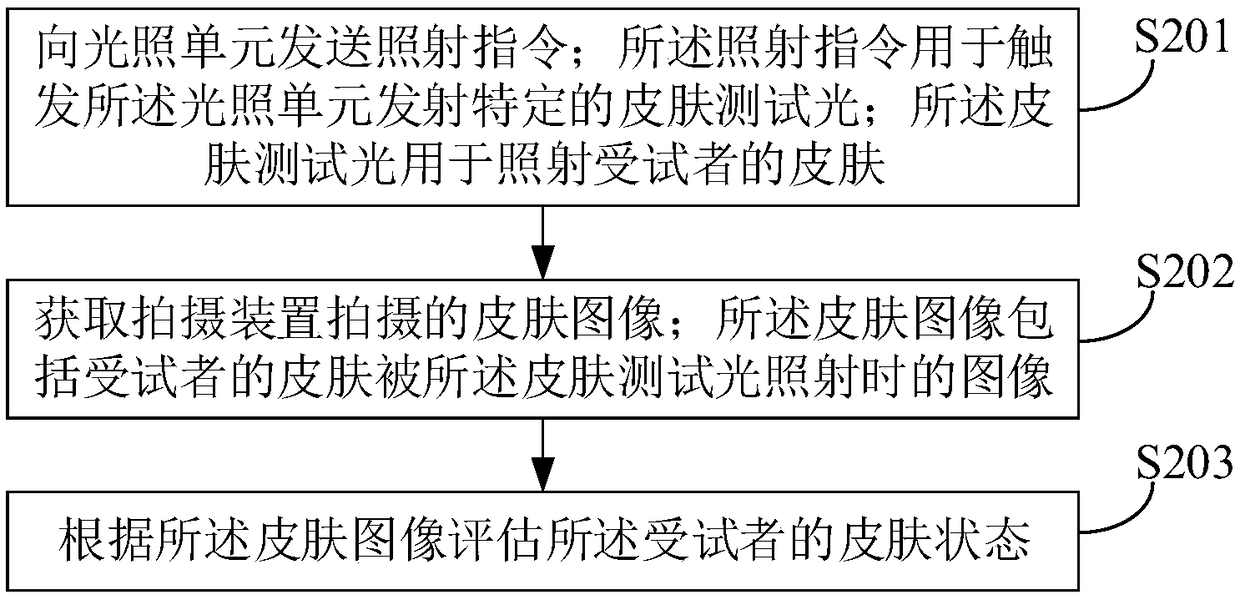 Method, device, mobile phone, computer device and storage medium for evaluating skin