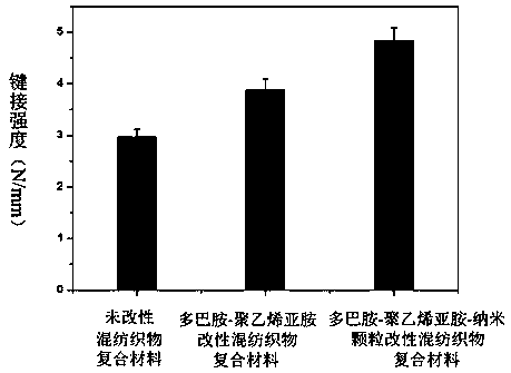 Method for modifying polytetrafluoroethylene-aramid blended fabric jointly by dopamine-polyethyleneimine-nanoparticles