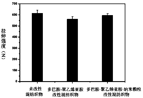 Method for modifying polytetrafluoroethylene-aramid blended fabric jointly by dopamine-polyethyleneimine-nanoparticles