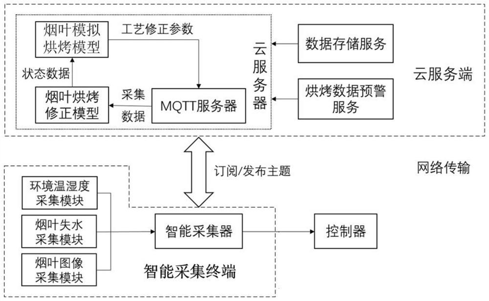 Intelligent tobacco leaf baking collection system based on Internet of Things