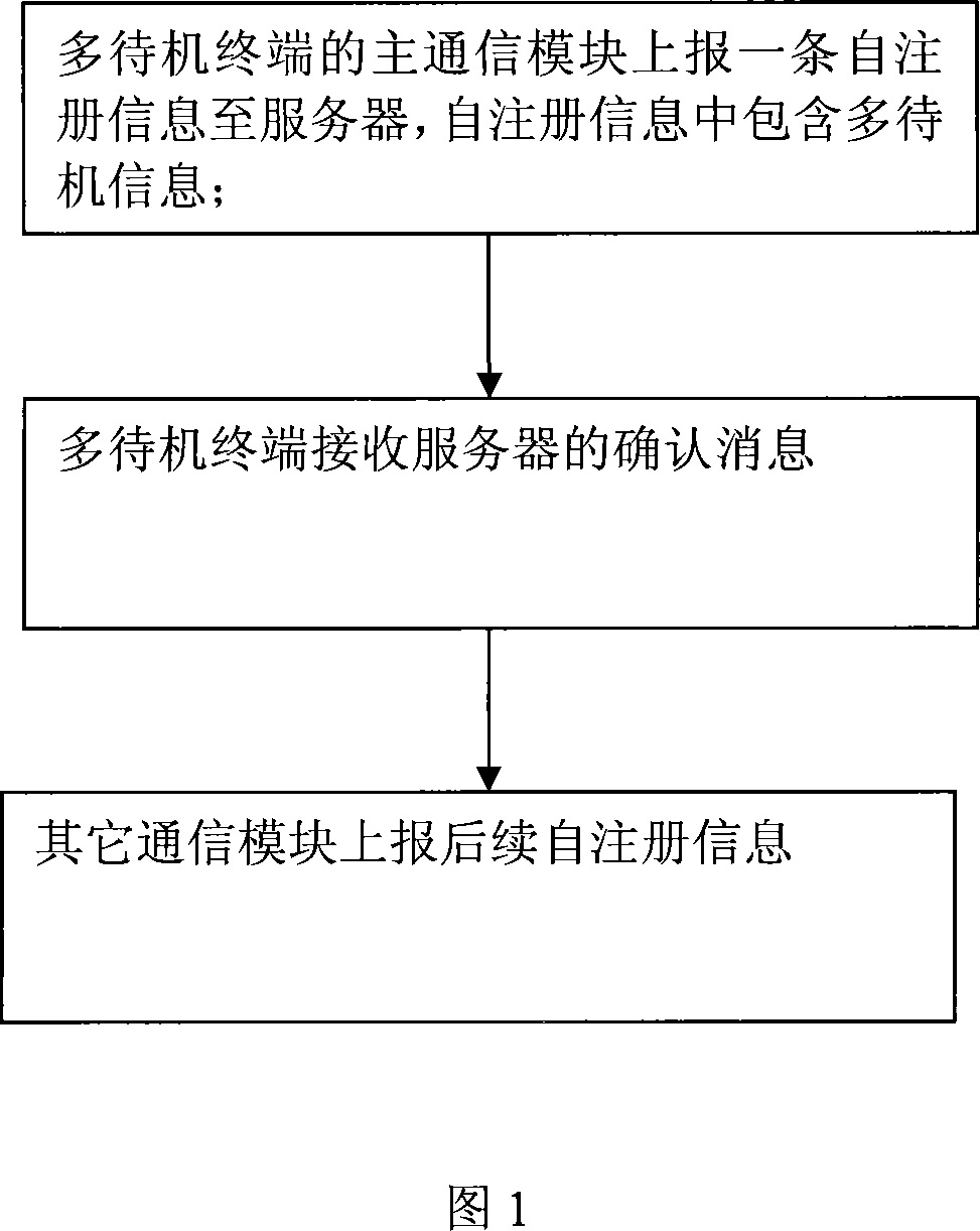 Self log-on method, terminal and server for multi-standby terminal