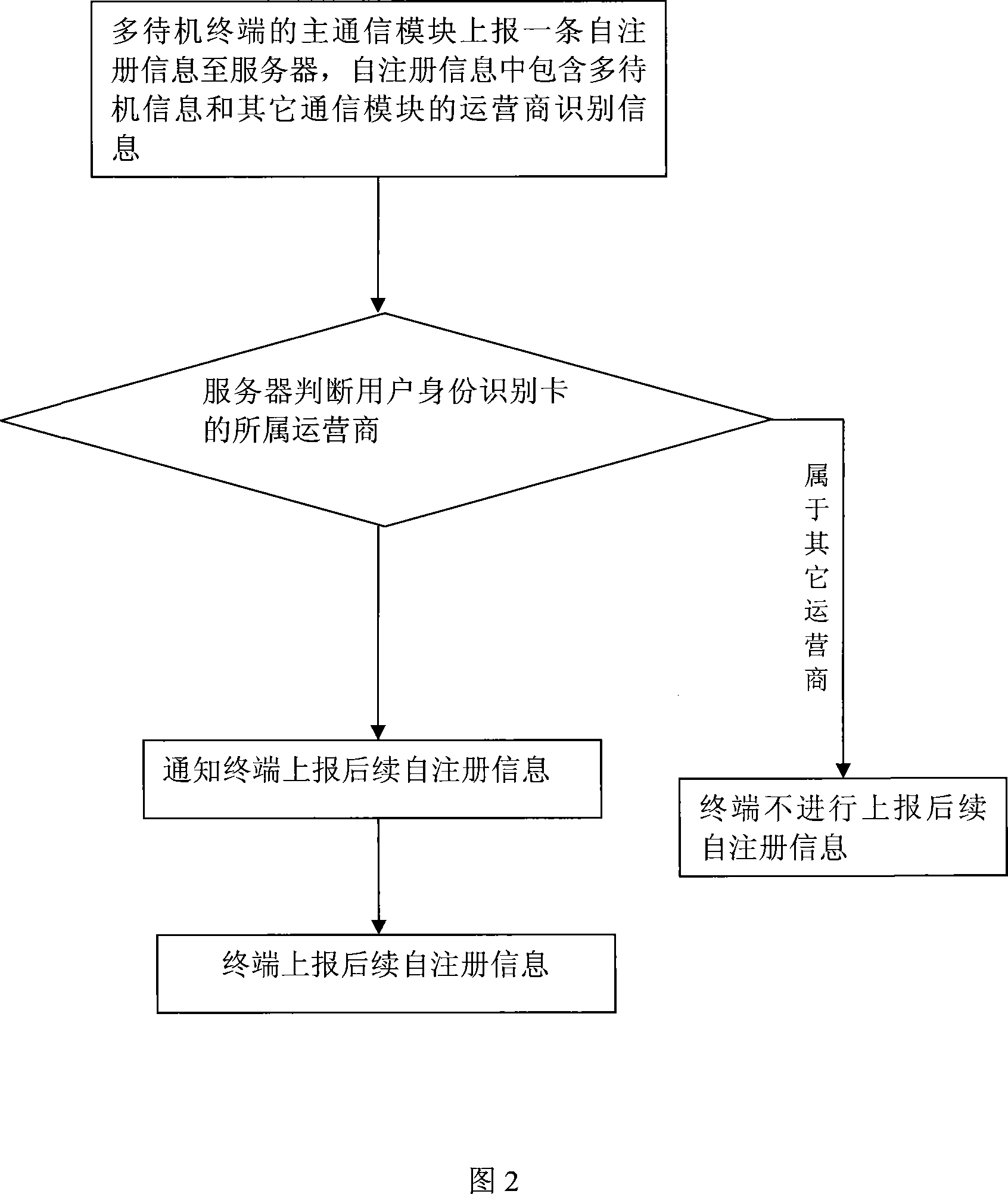 Self log-on method, terminal and server for multi-standby terminal