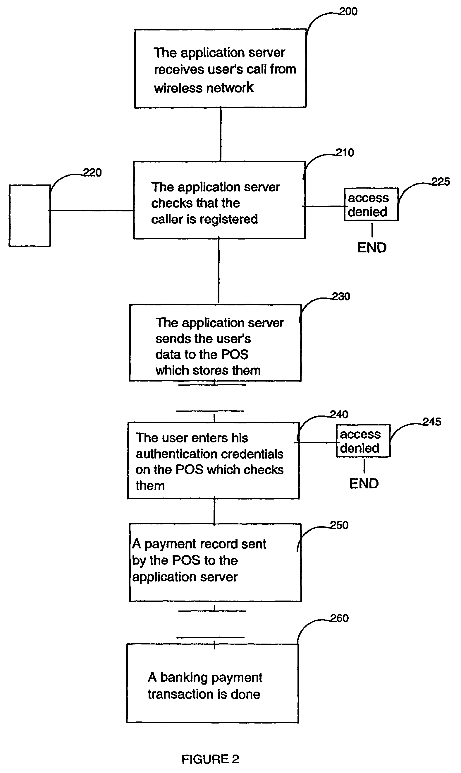 Method and system for secured transactions over a wireless network