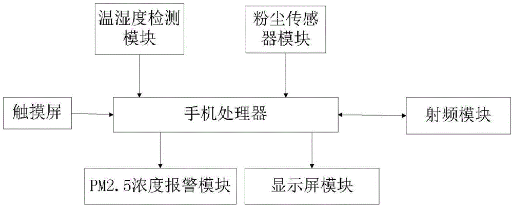 Mobile phone for testing concentration of PM2.5 dust