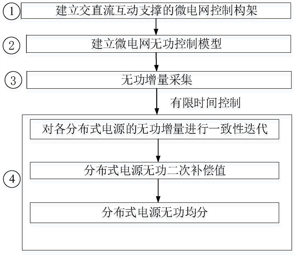 A reactive power sharing method for AC-DC hybrid microgrid based on finite time control