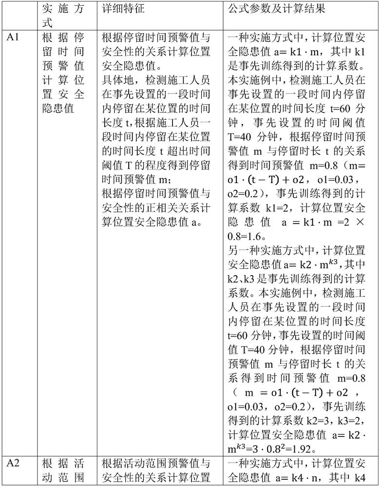 Construction personnel potential safety hazard recognition method and system