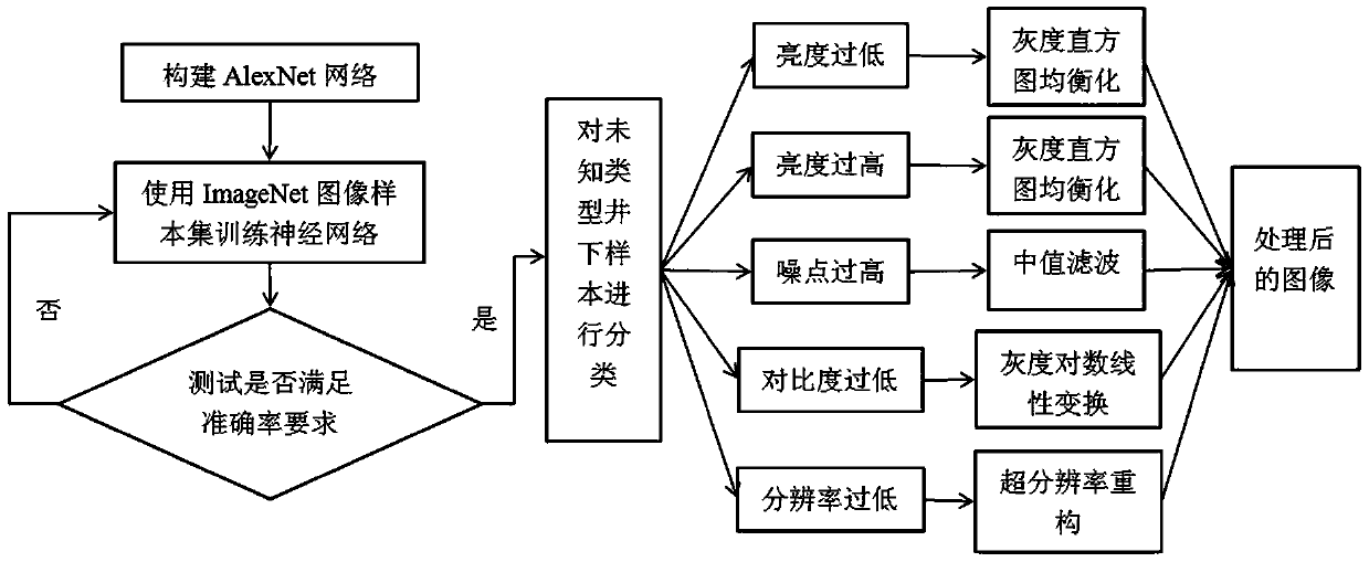 Underground coal mine image processing method based on deep neural network