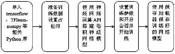 Underground coal mine image processing method based on deep neural network