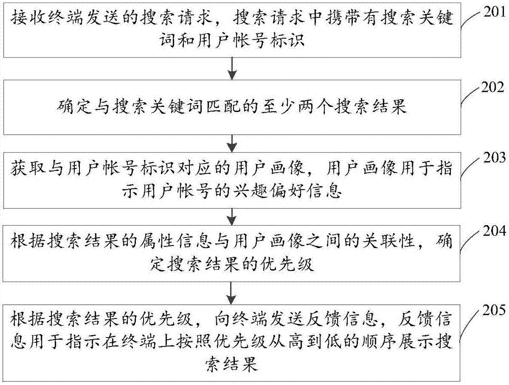 Feedback method, display method and device for search results