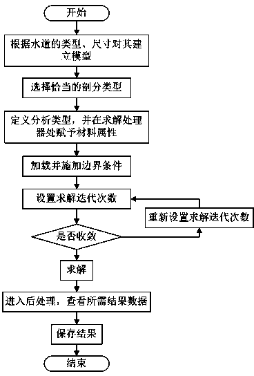 Optimization design method for high-efficiency synchronous motor of new energy automobile