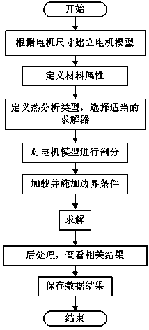 Optimization design method for high-efficiency synchronous motor of new energy automobile