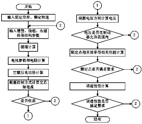 Optimization design method for high-efficiency synchronous motor of new energy automobile