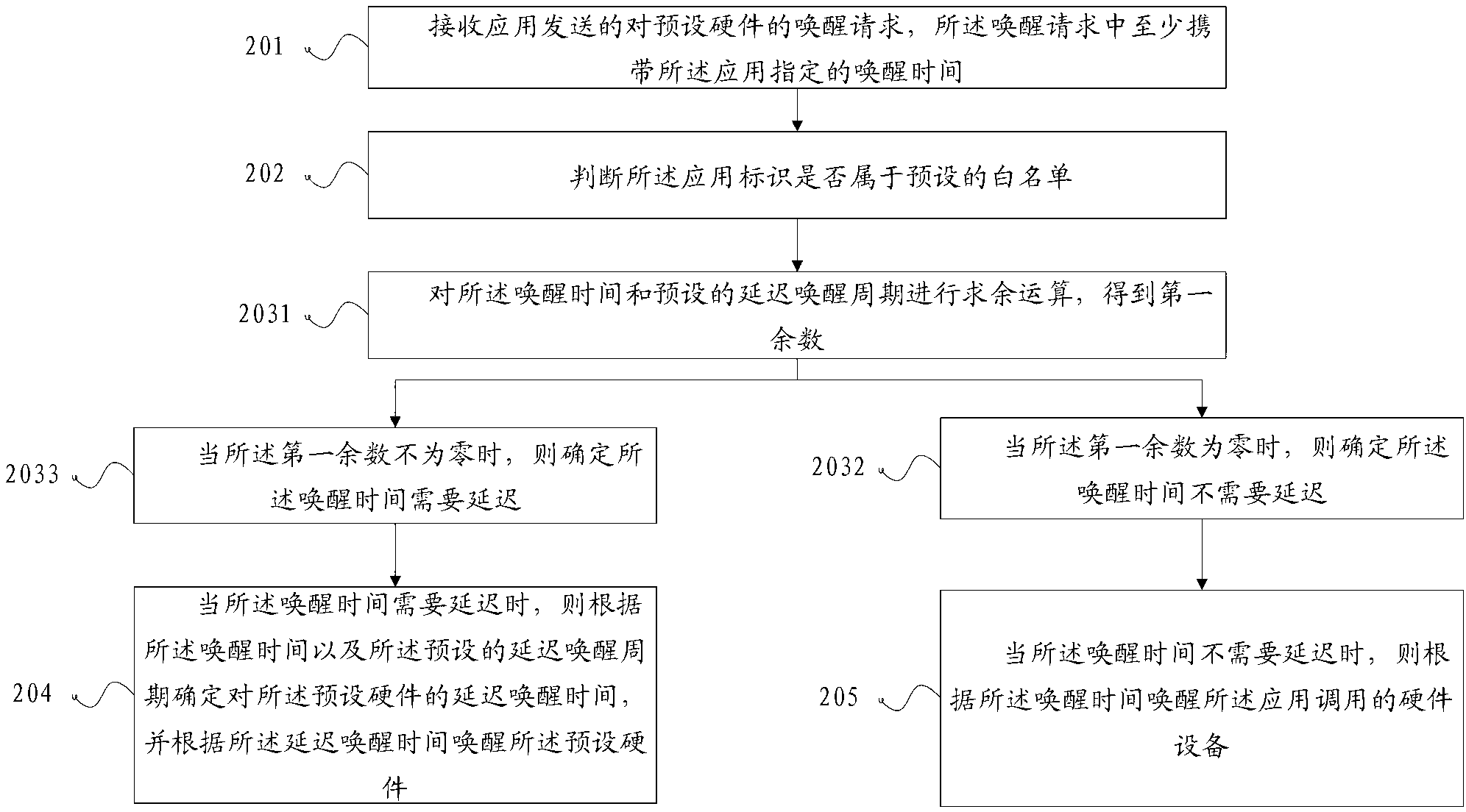 Method and device for waking up hardware equipment