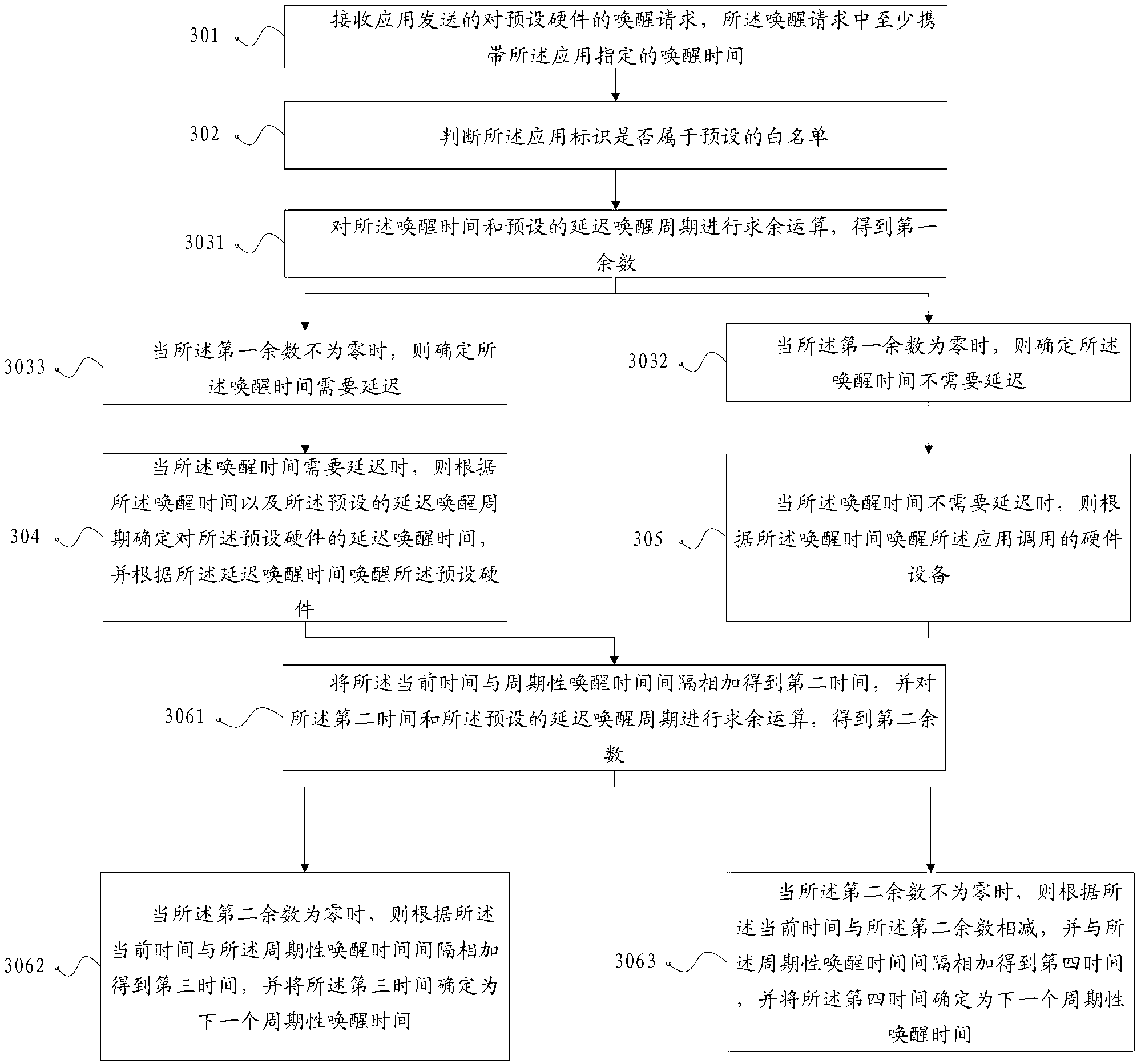 Method and device for waking up hardware equipment