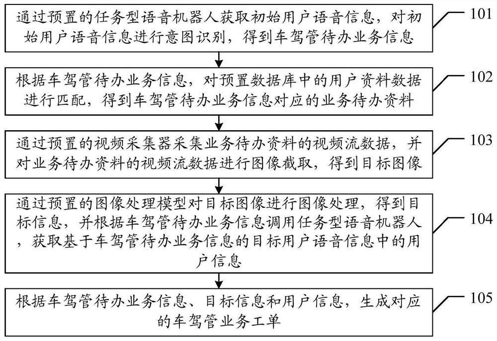 Method, device and equipment for generating vehicle driving management service work order and storage medium