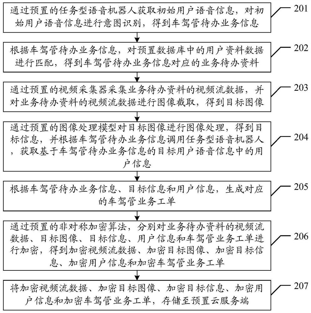 Method, device and equipment for generating vehicle driving management service work order and storage medium