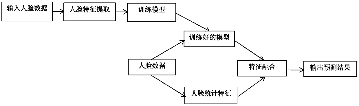 A face image illumination recognition method and system based on multi-feature fusion