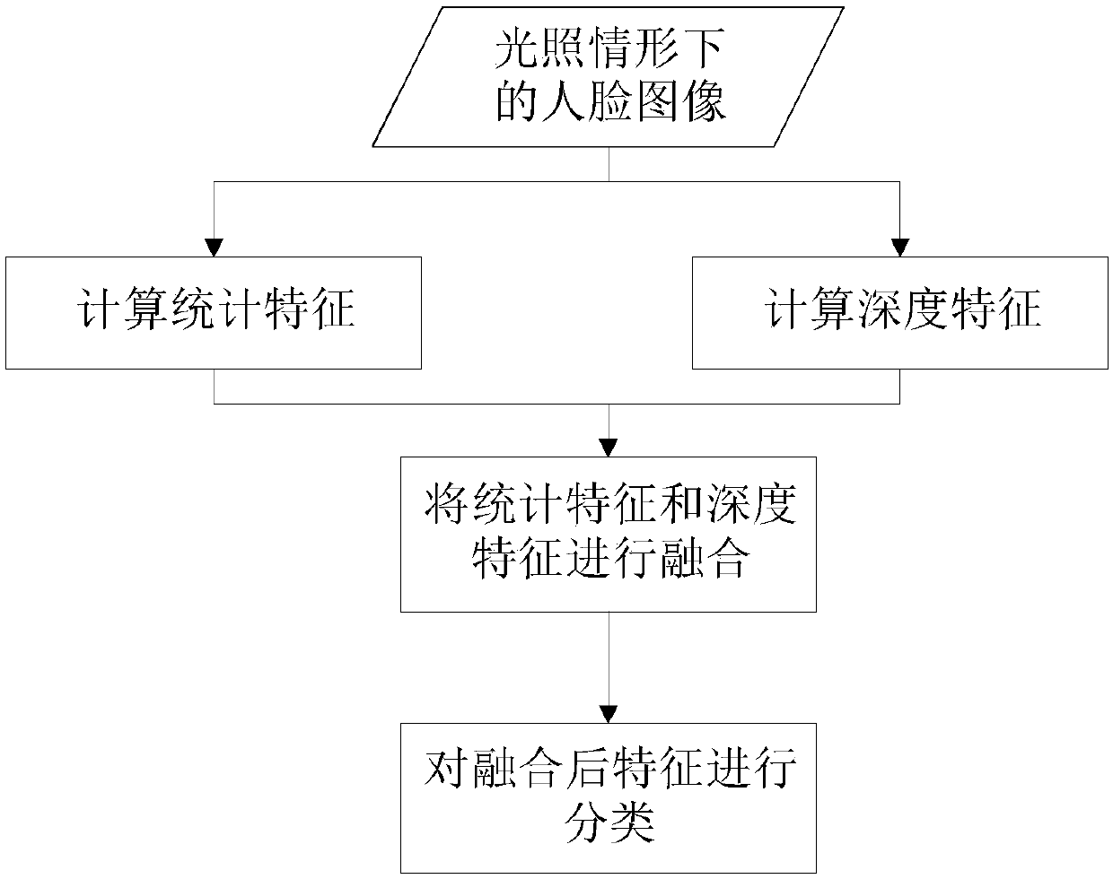 A face image illumination recognition method and system based on multi-feature fusion