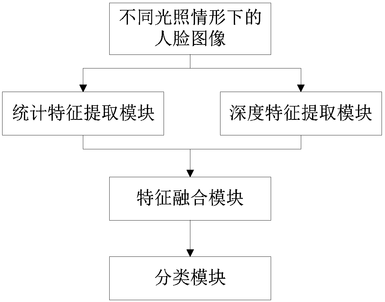 A face image illumination recognition method and system based on multi-feature fusion